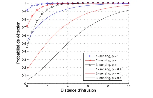 Figure 4.6 – Probabilit´e de mono/multi-d´etection pour diff´erentes valeurs de taux de disponibilit´e des nœud-capteurs p.