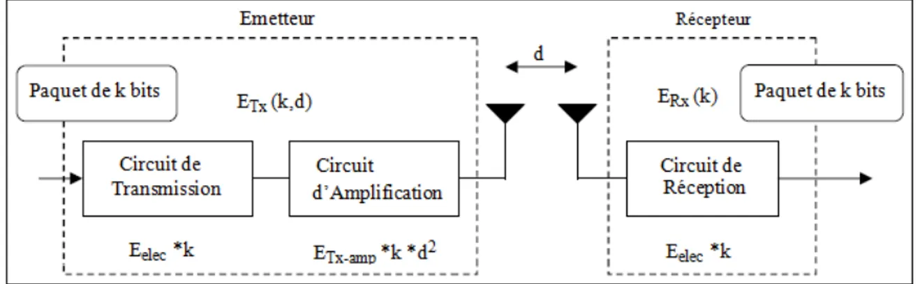 Figure 2.17 – L’´ energie consomm´ ee par un nœud capteur pour l’´ emission et la r´ eception d’un message de k bits.