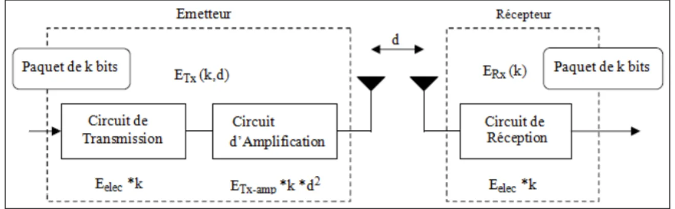 Figure 2.17 – L’´ energie consomm´ ee par un nœud capteur pour l’´ emission et la r´ eception d’un message de k bits.