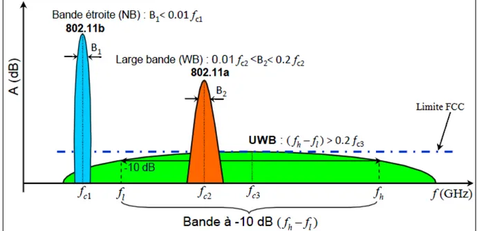 Figure 3.1 – Classification des signaux selon leurs spectres. coupure inf´ erieure et sup´ erieure calcul´ ees ` a −10dB.
