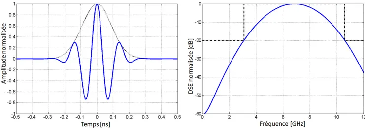 Figure 3.8 – Impulsion Gaussienne transpos´ ee en fr´ equence - f 0 = 6.85GHz et τ = 91ps.
