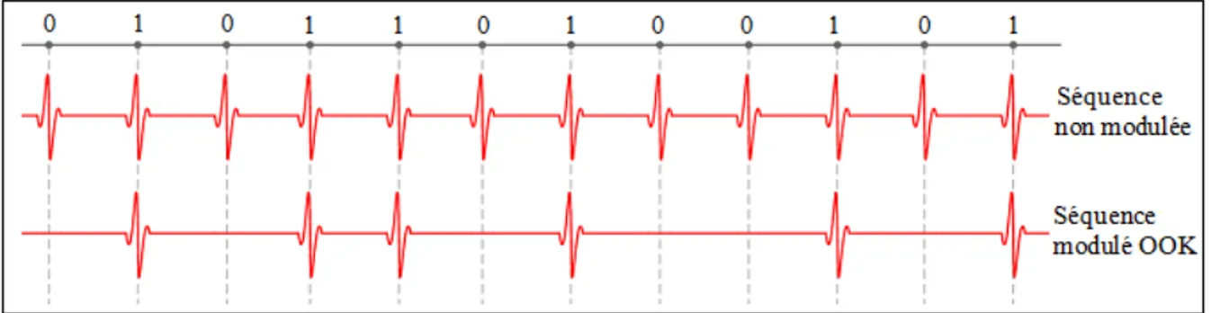 Figure 3.11 – Exemple d’une s´ equence d’impulsions modul´ ee en OOK. certain nombre d’avantages [60], en l’occurrence :