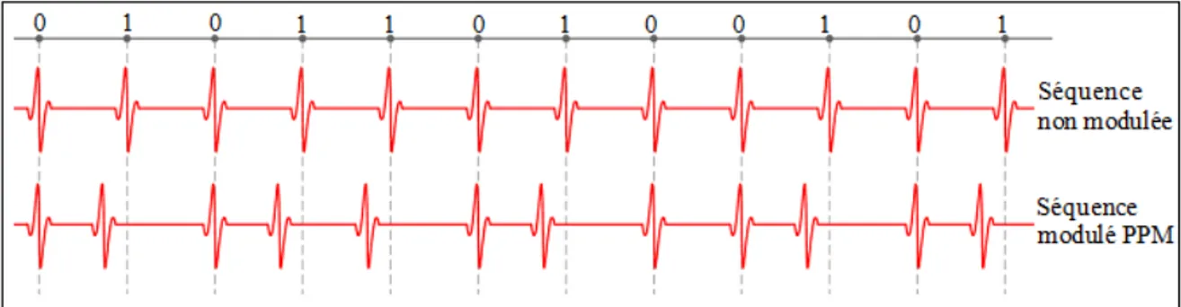 Figure 3.12 – Exemple d’une s´ equence d’impulsions modul´ ee en PPM. Le signal s(t) modul´ e en PPM s’´ ecrit :