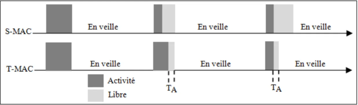 Figure 2.6 – La p´ eriode d’´ ecoute adaptative de T-MAC vs la p´ eriode d’´ ecoute fixe de S-MAC.