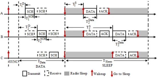 Figure 2.11 – Planification dans DW-MAC bas´ ee sur le mappage un-` a-un.
