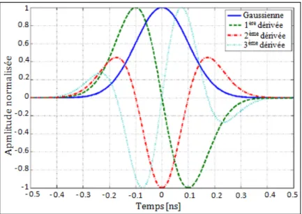Figure 3.6 – Repr´ esentations temporelles de l’impulsion gaussienne et ses 3 premi` eres d´ eriv´ ees.