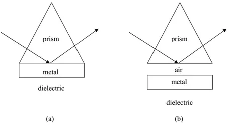 Figure 1.3 (a) Kretschmann and (b) Otto configuration of an attenuated total reflection setup for  coupling surface plasmons