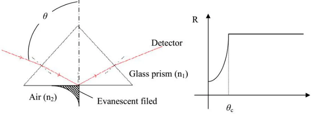 Figure 1.6  Total  internal  reflection  of  a  plane  wave  at  the  base  of  a  prism  (left),  and   the reflectivity as a function of the angle of incidence (right)