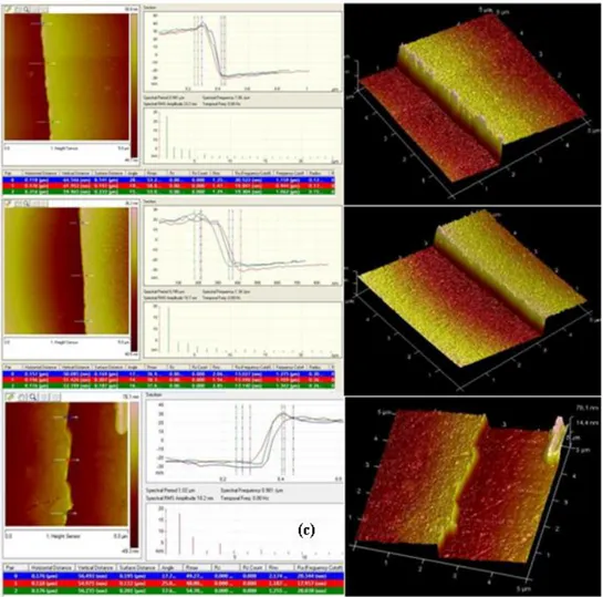 Figure 2.10 Thickness measured by Atomic Force Microscope of (a) single layer of Au 30, 45 &amp;  50 nm (b) single layer of Ag 30, 45 &amp; 50 nm and (c) double layers of Ag/Au &amp; Au/Ag 30/30, 