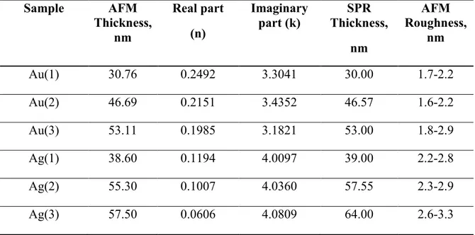 Table 2.1 The characterization of Au and Ag single layer thin films. 