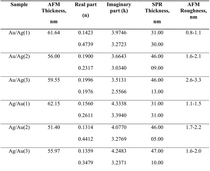 Table 2.3 The characterization of Au/Ag and Ag/Au double layer thin films. 