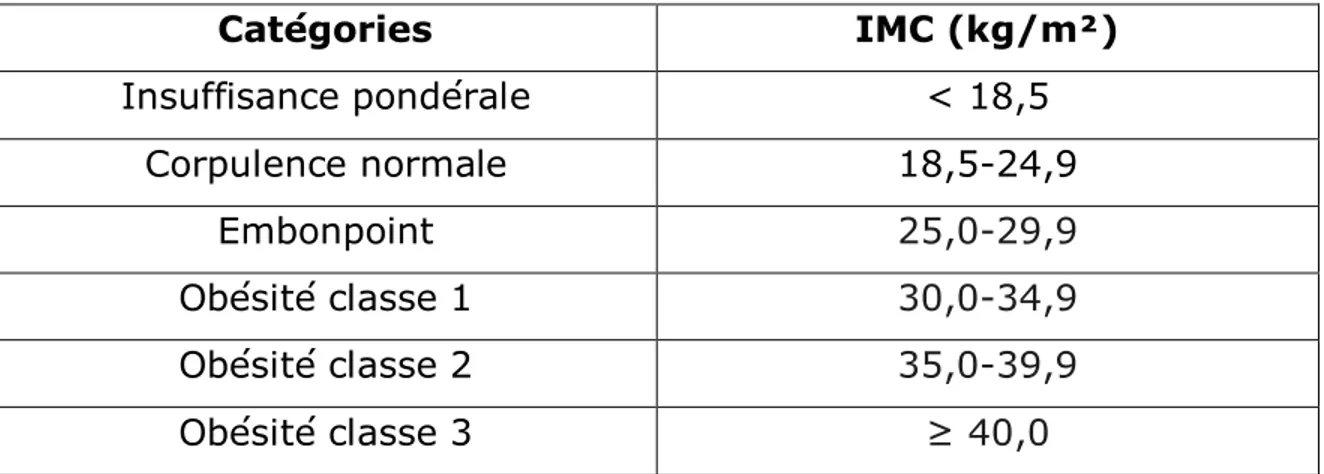 Tableau  1.  Catégories  de  corpulence  en  fonction  de  l’indice  de  masse corporelle  Catégories  IMC (kg/m²)  Insuffisance pondérale  &lt; 18,5  Corpulence normale  18,5-24,9  Embonpoint  25,0-29,9 Obésité classe 1  30,0-34,9 Obésité classe 2  35,0-3