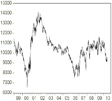 Figure 20: Evolution des valeurs de clôture de l’indice DJIA en USD      