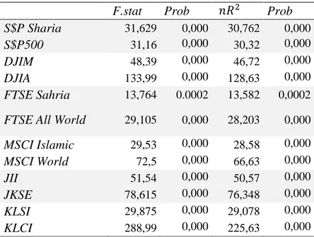Tableau 8: Test d’homoscédasticité pour  les rendements des indices islamiques et de leurs  homologues conventionnels 