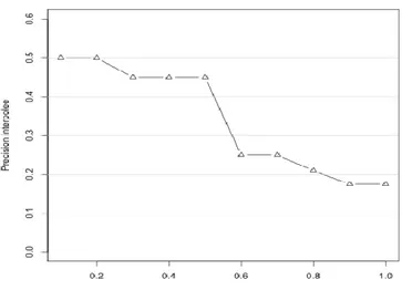 Fig. 1.7 Exemple de courbe rappel-précision interpolée pour une requête – Cas de précisions interpolées aux 6  points standards du rappel 