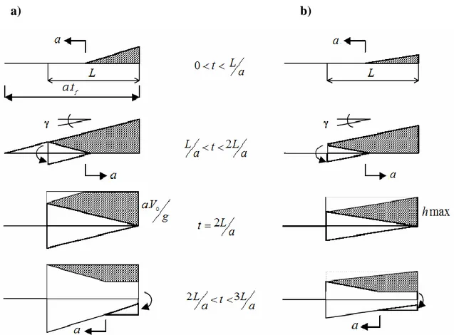 Figure I-4 : a)Fermeture rapide de la vanne 