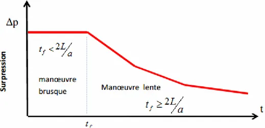 Figure I-5 : Allure de la surpression   P  due à la fermeture de la vanne 