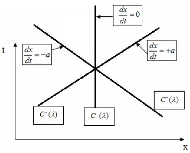 Figure III-1 : courbes caractéristiques  