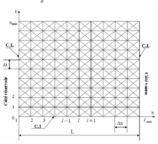 Figure III-3 : Schéma du maillage de la conduite 