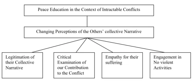 Figure 3. Goals for Peace Education (Salomon &amp; Nevo, 2002, p.5) 