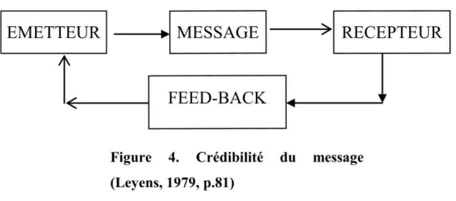 Figure  4.  Crédibilité  du  message  (Leyens, 1979, p.81) 