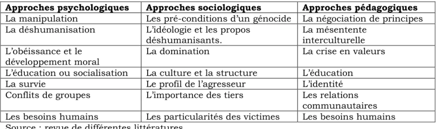 Tableau 2. Les causes de la violence selon les approches des sciences humaines et sociales 
