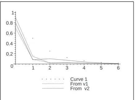 Figure 1.2: The simulation results for l ∞ norm of the estimation error for z0 =