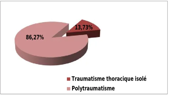 Figure 3: Le cadre du traumatisme thoracique. 