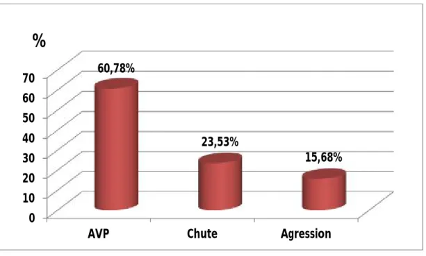 Figure 5 : Les étiologies du traumatisme thoracique.  Tableau 2 :  Type d’AVP 