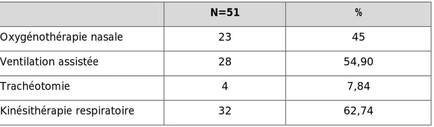 Tableau 6 : Prise en charge respiratoire à l’unité de soins intensifs 