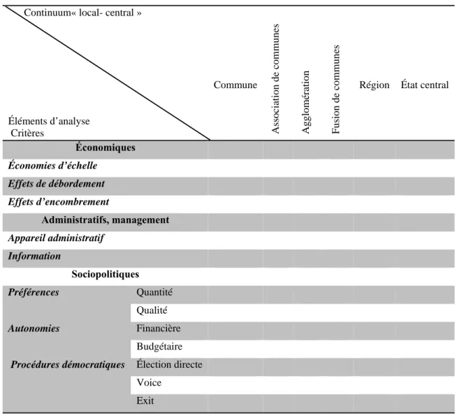 Tableau 3.2 61  : Matrice socio-économique de (dé)centralisation par tâche 