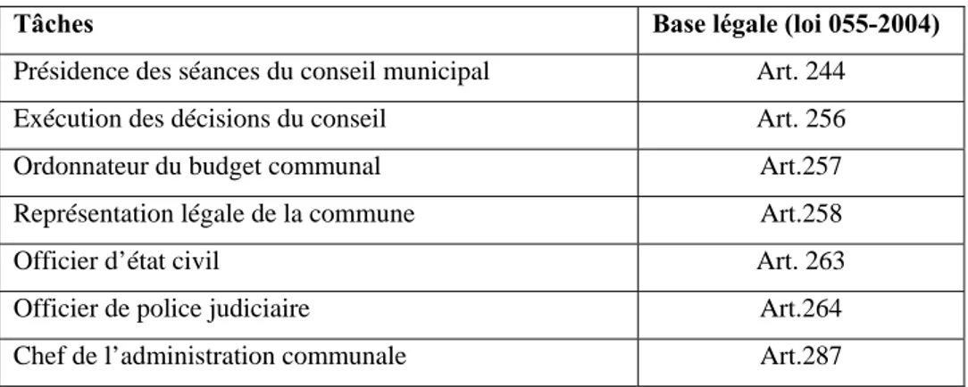 Tableau 2.3 : Les tâches du maire de commune 