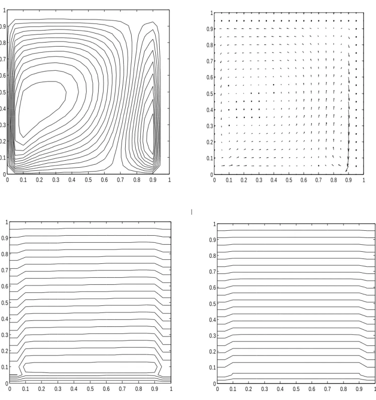 Figure 8: fonction de courant, champ dynamique, isothermes et isoconcentration  pour Da=0.01, Pr=3, A=1                    Ra=10000, N=-1 et Le=300.10.20.30.40.50.60.70.80.9100.10.20.30.40.50.60.70.80.9100.1 0.2 0.3 0.4 0.5 0.6 0.7 0.8 0.9 100.10.20.30.40.50.60.70.80.9100.10.20.30.40.50.60.70.80.9100.10.20.30.40.50.60.70.80.9100.10.20.30.40.50.60.70.80.9 100.10.20.30.40.50.60.70.80.91