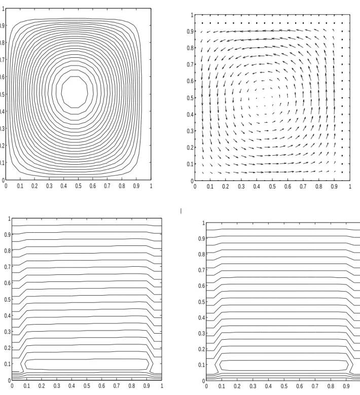Figure 11: fonction de courant, champ dynamique, isothermes et isoconcentration  pour Da=0.01, A=1,                    Ra=10000, N=-1, Le=3 et Pr=3               0 0.1 0.2 0.3 0.4 0.5 0.6 0.7 0.8 0.9 100.10.20.30.40.50.60.70.80.91 0 0.1 0.2 0.3 0.4 0.5 0.6 0.7 0.8 0.9 100.10.20.30.40.50.60.70.80.9100.10.20.30.40.50.60.70.80.9100.10.20.30.40.50.60.70.80.9100.10.20.30.40.50.60.70.80.9 100.10.20.30.40.50.60.70.80.91
