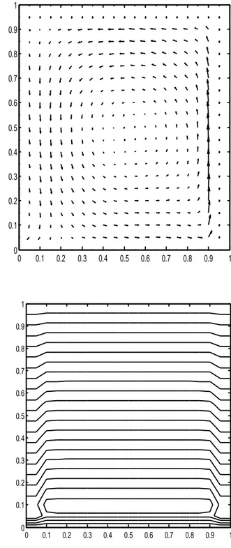 Figure 12: fonction de courant, champ dynamique, isothermes et isoconcentration  pour Da=0.01, A=1,                    Ra=10000, N=-1, Le=3 et Pr=400.10.20.30.40.50.60.70.80.9100.10.20.30.40.50.60.70.80.9100.10.20.3 0.4 0.5 0.6 0.7 0.8 0.9 100.10.20.30.40.50.60.70.80.9100.10.20.30.40.50.60.70.80.9100.10.20.30.40.50.60.70.80.9100.10.20.30.40.50.60.70.80.9 100.10.20.30.40.50.60.70.80.91