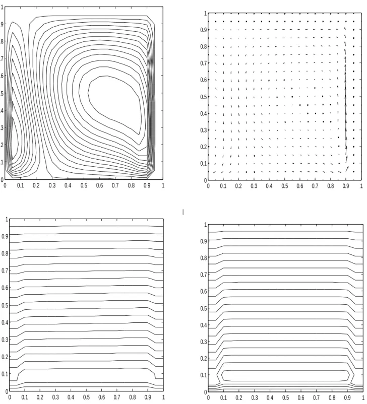 Figure 14: fonction de courant, champ dynamique, isothermes et isoconcentration  pour Da=0.01, A=1,                    Ra=10000, N=-1, Le=3 et Pr=7    0 0.1 0.2 0.3 0.4 0.5 0.6 0.7 0.8 0.9 100.10.20.30.40.50.60.70.80.91 0 0.1 0.2 0.3 0.4 0.5 0.6 0.7 0.8 0.9 100.10.20.30.40.50.60.70.80.9100.10.20.30.40.50.60.70.80.9100.10.20.30.40.50.60.70.80.9100.10.20.30.40.50.60.70.80.9 100.10.20.30.40.50.60.70.80.91