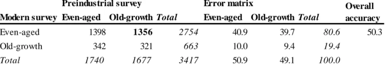 Table  3  Error - matrix  between  the  preindustrial  and  modern  aerial  surveys .  Bold  r es ults  r efe r  to  in consistent  structura l  evo lution ,  i.e