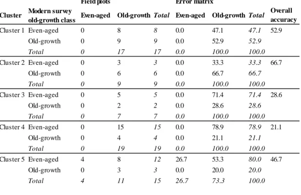 Table  6  Error-matrix e s  between  the  fi e ld  and  modern  ae rial  surveys 