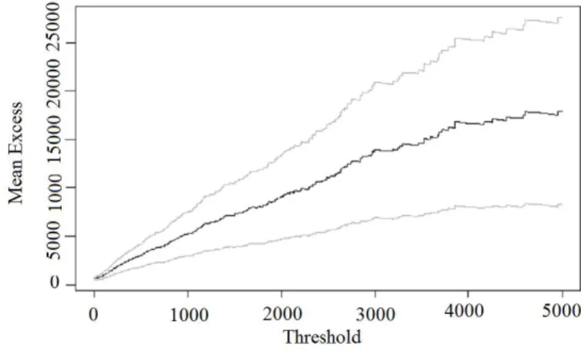 Figure 2.2 – MRL plot de l’inverse des rendements de l’indice CAC40