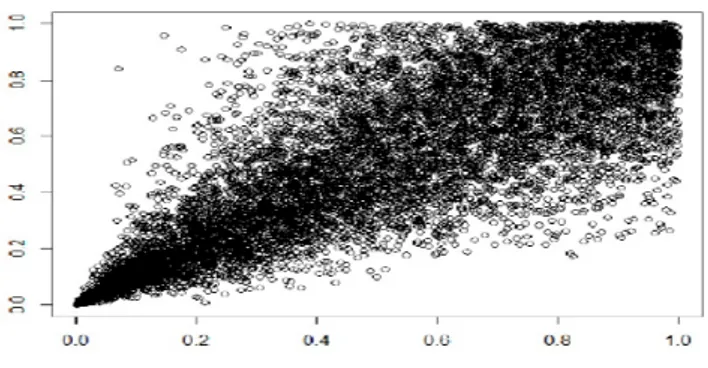 Figure 3.3 – Graphique en dimension 2 du Plot de la Copule de Clayton de paramètre = 3.5