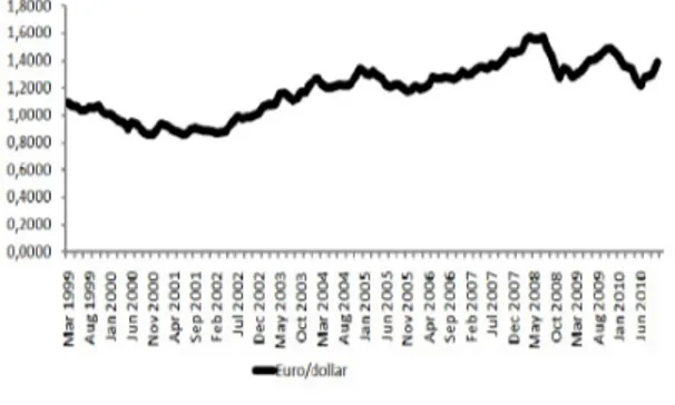 Figure 4.2 – L’évolution du taux de change mensuel Mars 1999-Octobre 2010 La Figure (4.2) présente l’évolution de taux de change