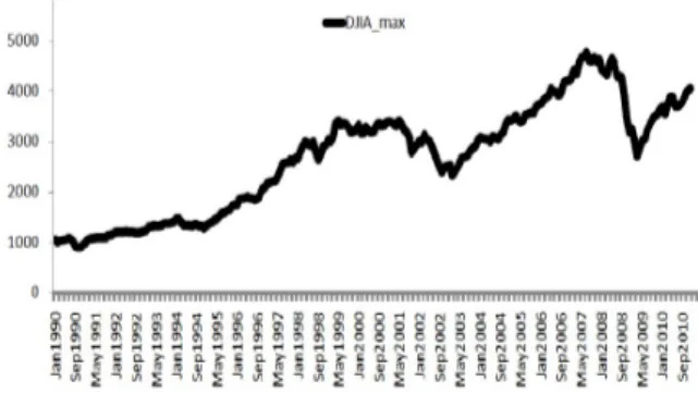 Figure 4.4 – l’évolution de l’indice DJIA de janvier 1999 à Décembre 2010 marqué son histoire :