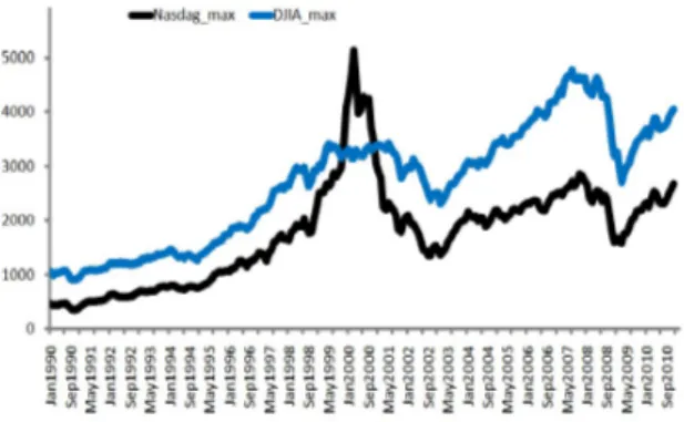 Figure 4.6 – l’évolution des indices DJIA et le Nasdag sur la période de janvier 1999 à Décembre 2010