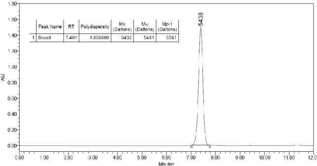 Figure 38 : chromatogramme GPC avec tableau des résultats du composé du composé 46  