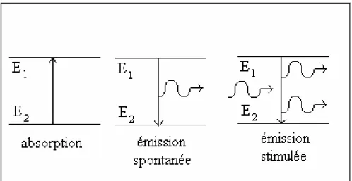 Figure 3 : les trois types de réactions. 