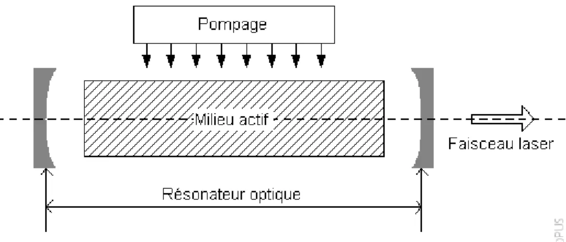 Figure 4 : schéma d’un laser (16) 
