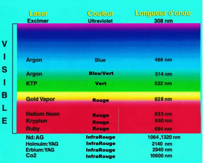 Tableau 1 : les différents types de laser 