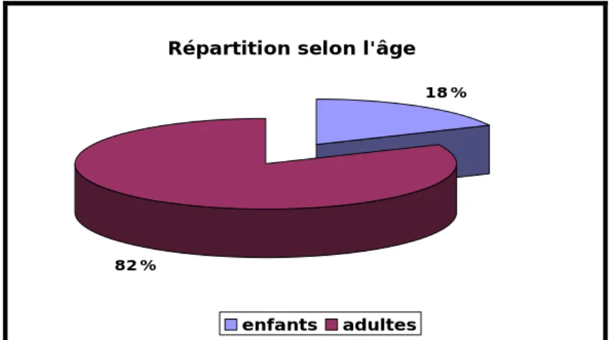 Graphique 1 : Répartition selon l’âge 