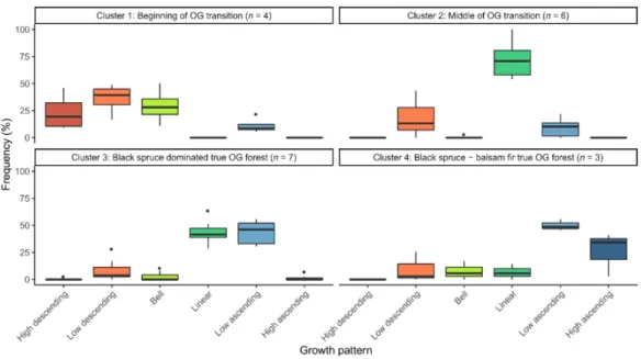 Figure 4. Boxplots of the frequency of growth patterns in the four stand clusters (SCs) identified using  a k-means cluster algorithm
