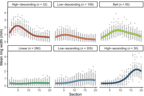 Figure 2. Scatterplots of the growth patterns identified using a k-means cluster algorithm